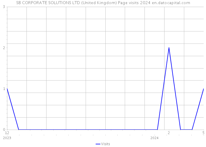 SB CORPORATE SOLUTIONS LTD (United Kingdom) Page visits 2024 