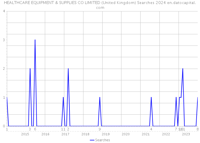 HEALTHCARE EQUIPMENT & SUPPLIES CO LIMITED (United Kingdom) Searches 2024 