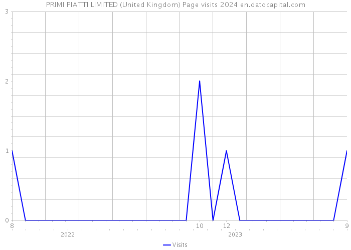 PRIMI PIATTI LIMITED (United Kingdom) Page visits 2024 