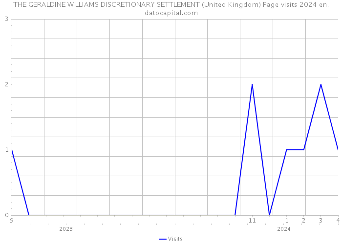 THE GERALDINE WILLIAMS DISCRETIONARY SETTLEMENT (United Kingdom) Page visits 2024 