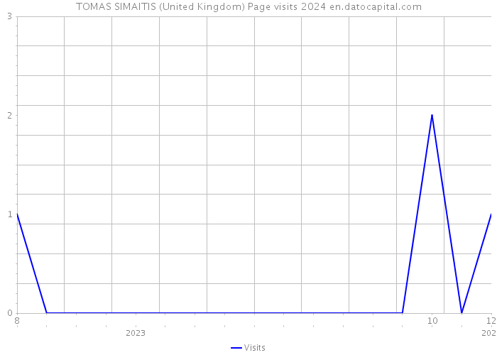 TOMAS SIMAITIS (United Kingdom) Page visits 2024 