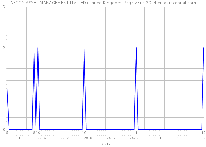 AEGON ASSET MANAGEMENT LIMITED (United Kingdom) Page visits 2024 