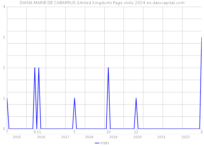 DIANA MARIE DE CABARRUS (United Kingdom) Page visits 2024 