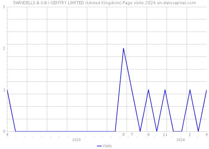 SWINDELLS & (UK) GENTRY LIMITED (United Kingdom) Page visits 2024 