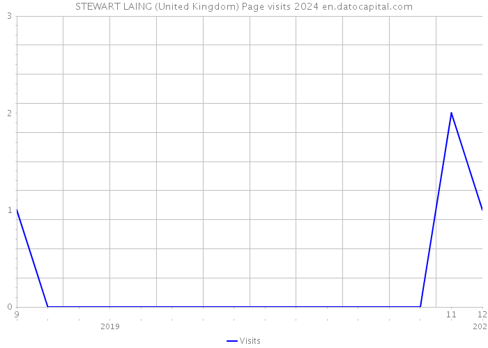 STEWART LAING (United Kingdom) Page visits 2024 