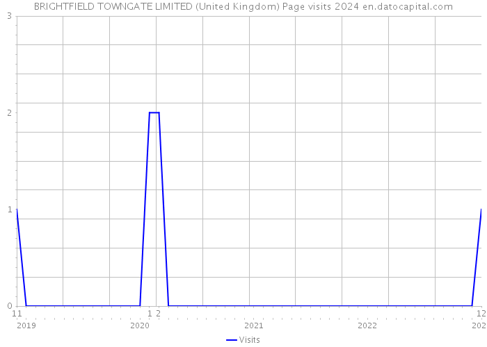 BRIGHTFIELD TOWNGATE LIMITED (United Kingdom) Page visits 2024 