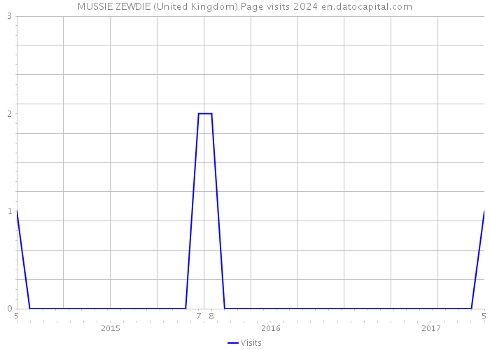 MUSSIE ZEWDIE (United Kingdom) Page visits 2024 