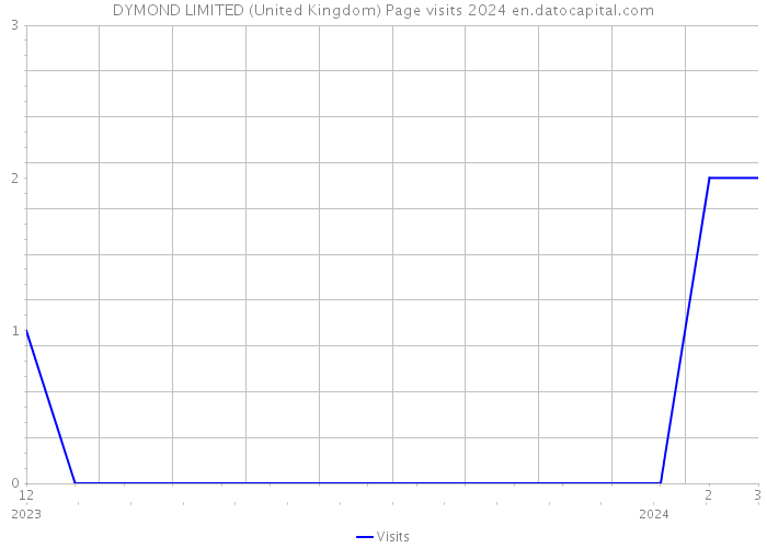 DYMOND LIMITED (United Kingdom) Page visits 2024 