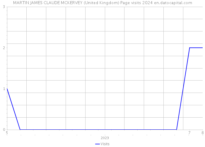 MARTIN JAMES CLAUDE MCKERVEY (United Kingdom) Page visits 2024 
