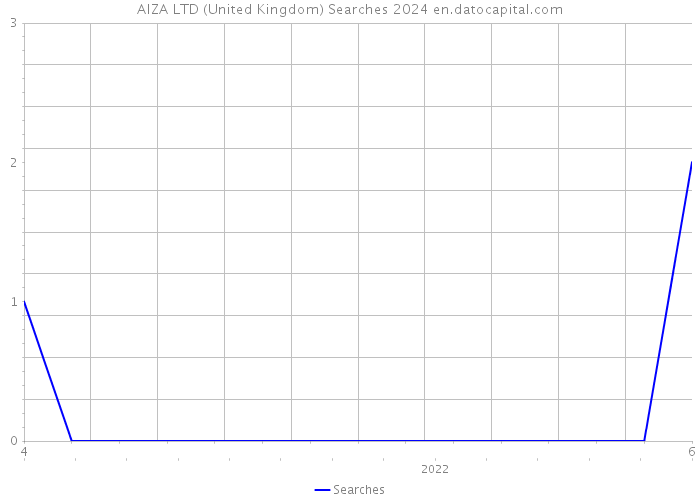 AIZA LTD (United Kingdom) Searches 2024 