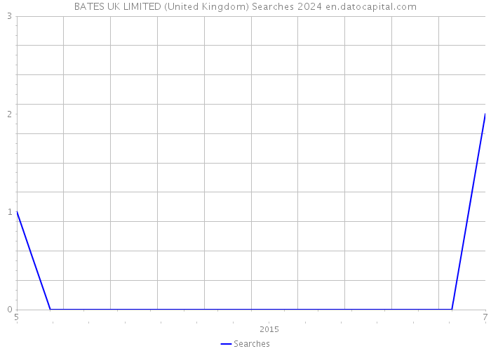 BATES UK LIMITED (United Kingdom) Searches 2024 