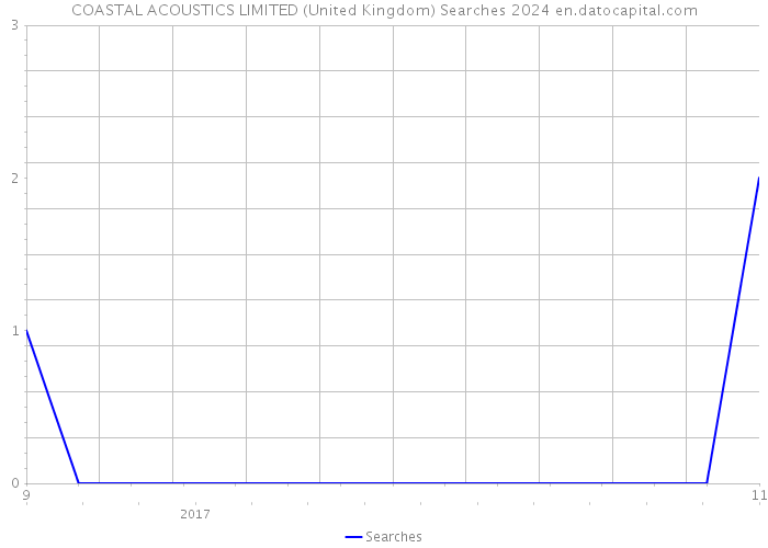 COASTAL ACOUSTICS LIMITED (United Kingdom) Searches 2024 