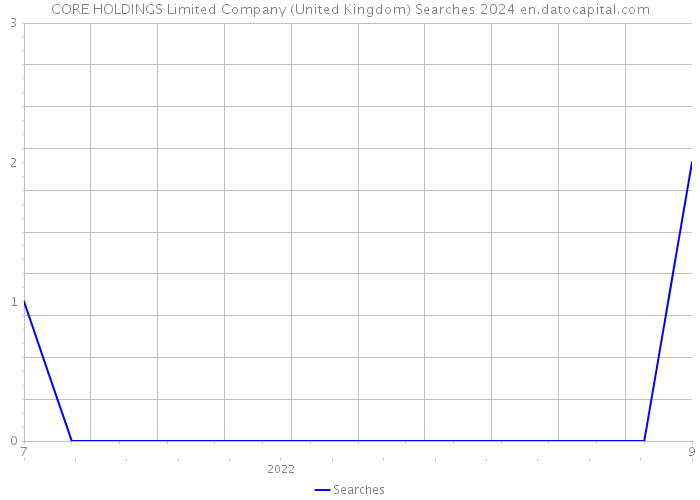 CORE HOLDINGS Limited Company (United Kingdom) Searches 2024 