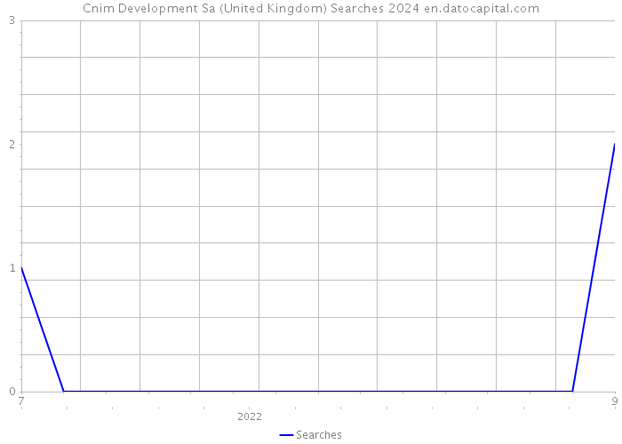 Cnim Development Sa (United Kingdom) Searches 2024 