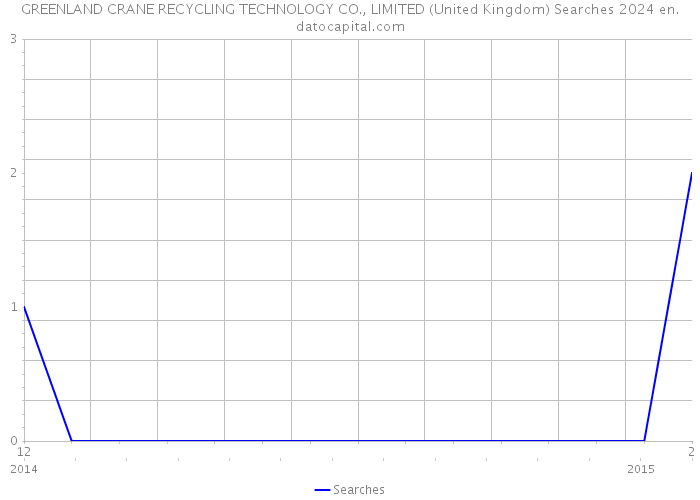 GREENLAND CRANE RECYCLING TECHNOLOGY CO., LIMITED (United Kingdom) Searches 2024 