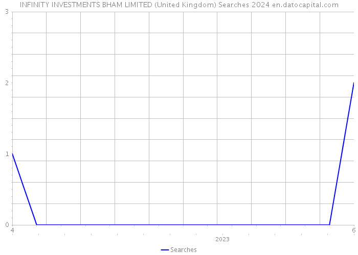 INFINITY INVESTMENTS BHAM LIMITED (United Kingdom) Searches 2024 