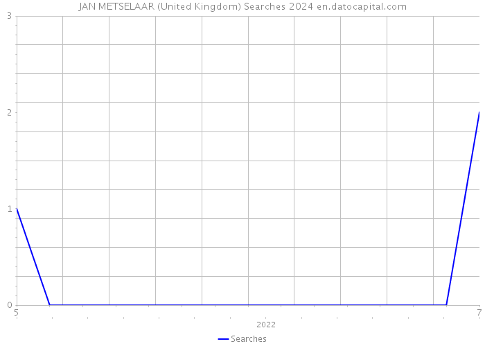 JAN METSELAAR (United Kingdom) Searches 2024 