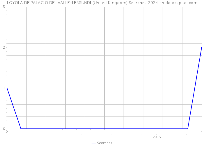 LOYOLA DE PALACIO DEL VALLE-LERSUNDI (United Kingdom) Searches 2024 
