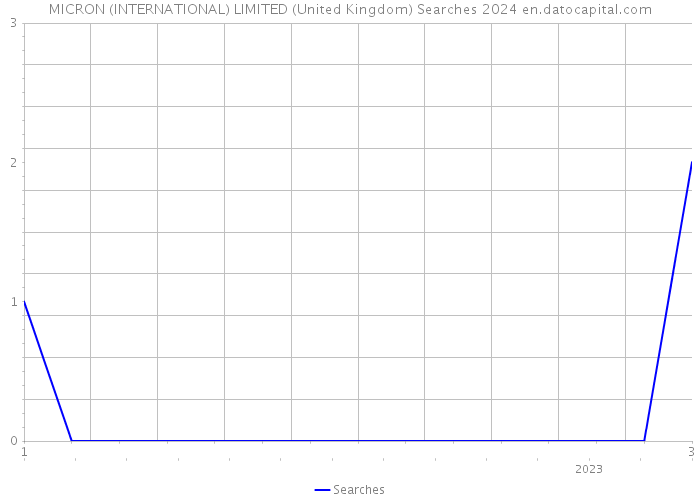 MICRON (INTERNATIONAL) LIMITED (United Kingdom) Searches 2024 