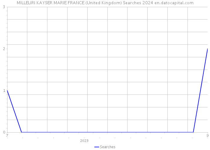 MILLELIRI KAYSER MARIE FRANCE (United Kingdom) Searches 2024 