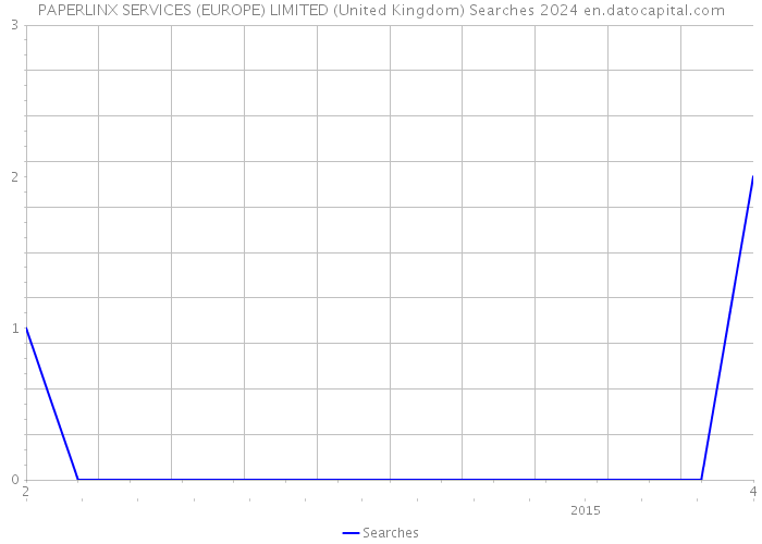 PAPERLINX SERVICES (EUROPE) LIMITED (United Kingdom) Searches 2024 