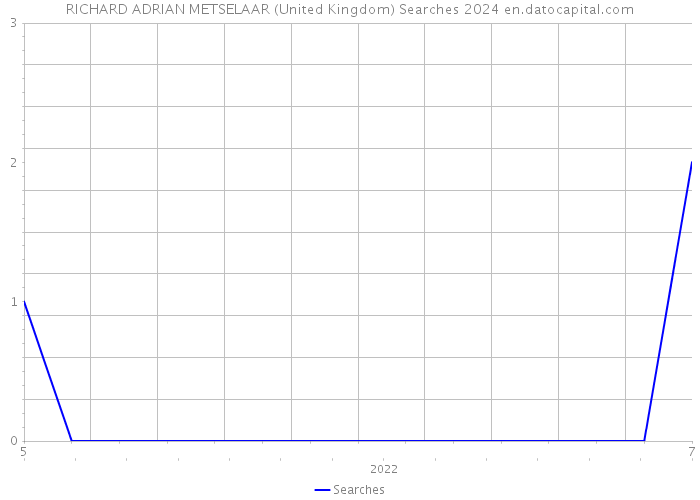 RICHARD ADRIAN METSELAAR (United Kingdom) Searches 2024 