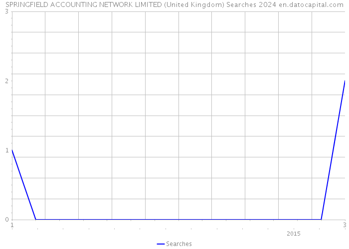 SPRINGFIELD ACCOUNTING NETWORK LIMITED (United Kingdom) Searches 2024 