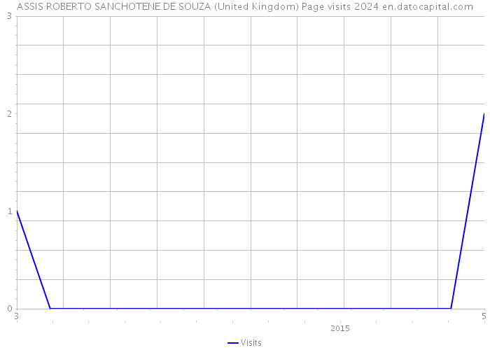 ASSIS ROBERTO SANCHOTENE DE SOUZA (United Kingdom) Page visits 2024 