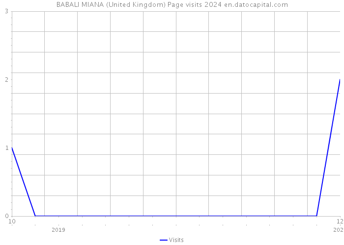 BABALI MIANA (United Kingdom) Page visits 2024 