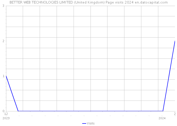 BETTER WEB TECHNOLOGIES LIMITED (United Kingdom) Page visits 2024 