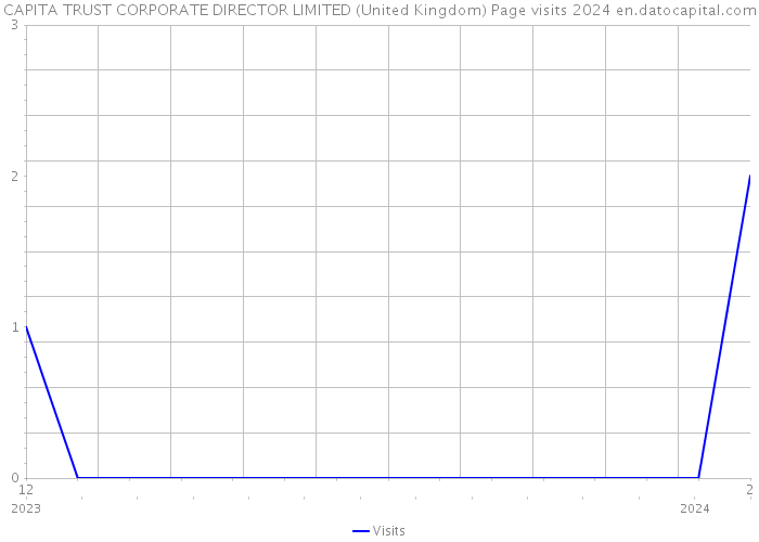 CAPITA TRUST CORPORATE DIRECTOR LIMITED (United Kingdom) Page visits 2024 