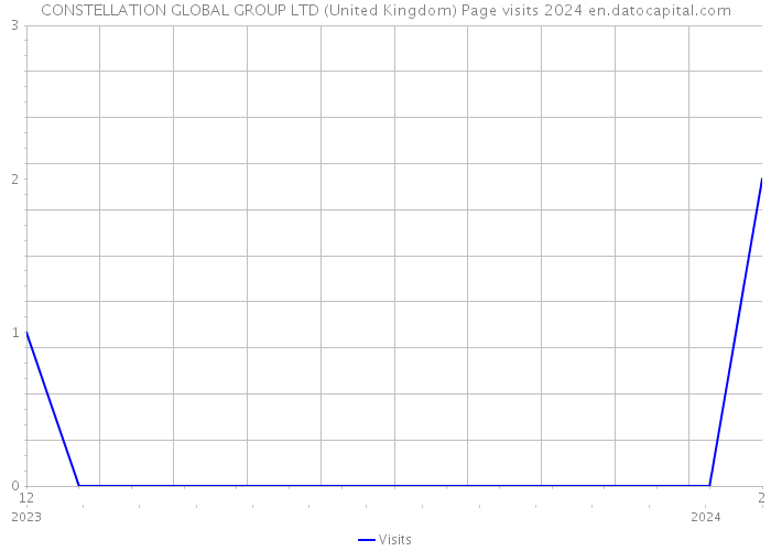 CONSTELLATION GLOBAL GROUP LTD (United Kingdom) Page visits 2024 
