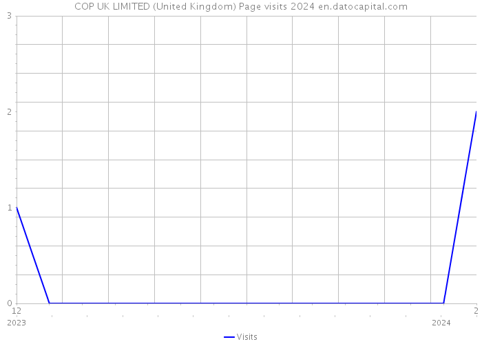 COP UK LIMITED (United Kingdom) Page visits 2024 