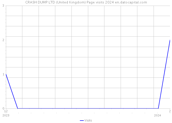 CRASH DUMP LTD (United Kingdom) Page visits 2024 