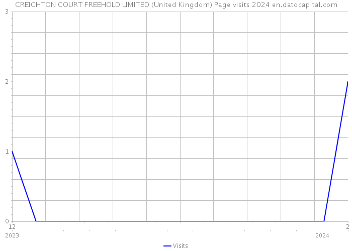 CREIGHTON COURT FREEHOLD LIMITED (United Kingdom) Page visits 2024 