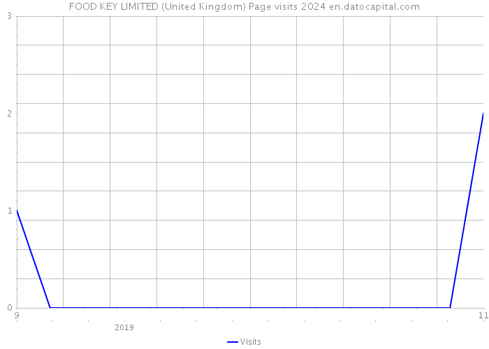 FOOD KEY LIMITED (United Kingdom) Page visits 2024 