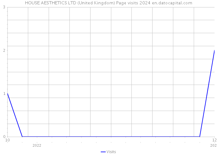 HOUSE AESTHETICS LTD (United Kingdom) Page visits 2024 