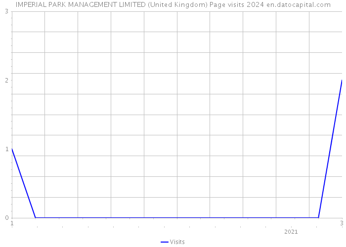 IMPERIAL PARK MANAGEMENT LIMITED (United Kingdom) Page visits 2024 