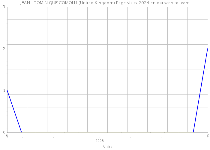 JEAN -DOMINIQUE COMOLLI (United Kingdom) Page visits 2024 