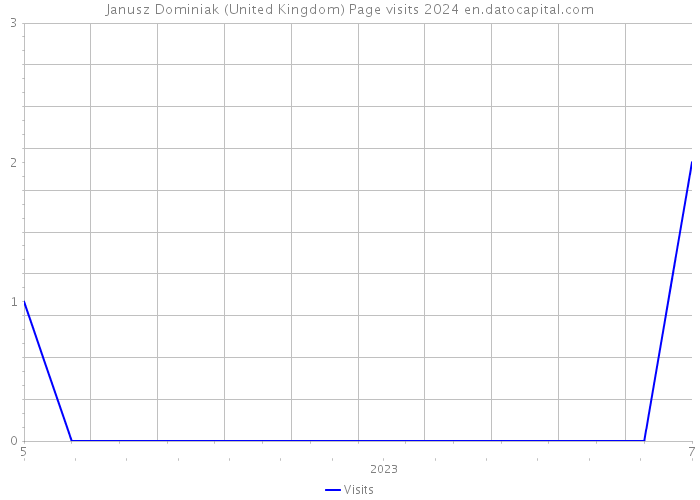 Janusz Dominiak (United Kingdom) Page visits 2024 