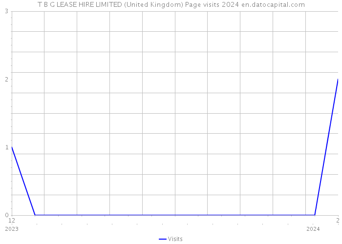 T B G LEASE HIRE LIMITED (United Kingdom) Page visits 2024 