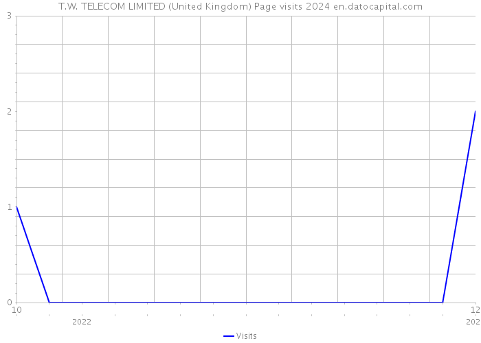 T.W. TELECOM LIMITED (United Kingdom) Page visits 2024 