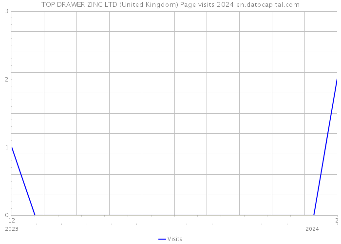 TOP DRAWER ZINC LTD (United Kingdom) Page visits 2024 