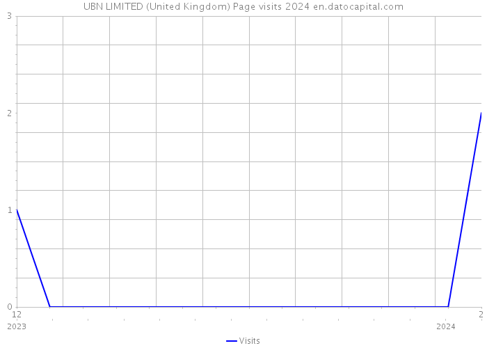 UBN LIMITED (United Kingdom) Page visits 2024 