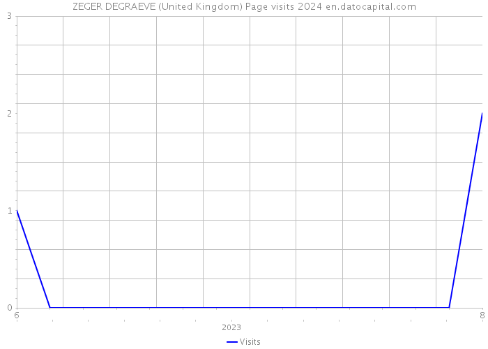 ZEGER DEGRAEVE (United Kingdom) Page visits 2024 
