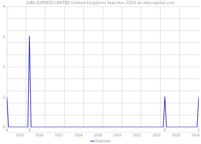 JUBA EXPRESS LIMITED (United Kingdom) Searches 2024 