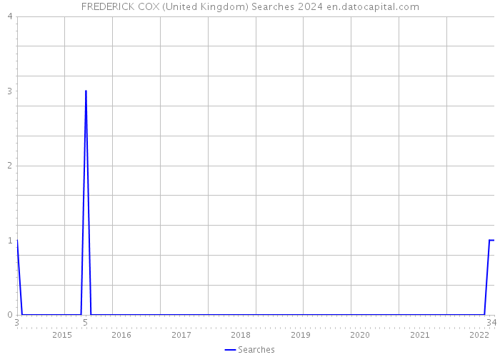 FREDERICK COX (United Kingdom) Searches 2024 