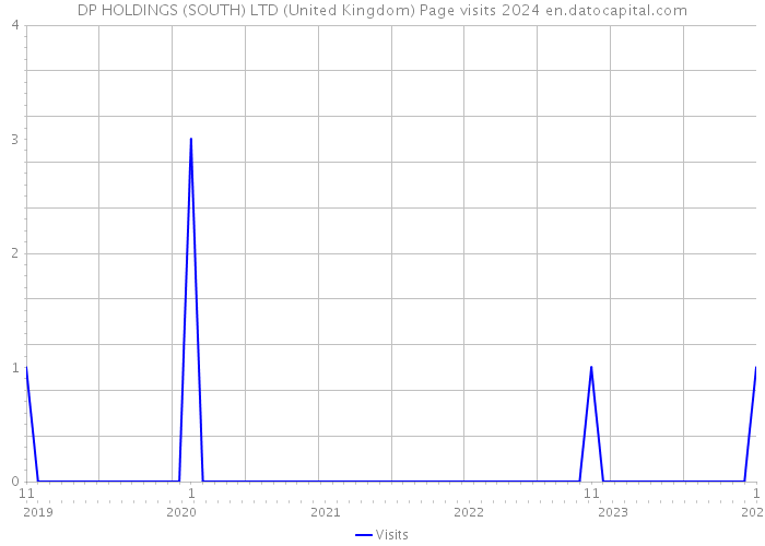 DP HOLDINGS (SOUTH) LTD (United Kingdom) Page visits 2024 