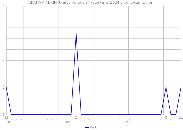 GRAHAM ADKIN (United Kingdom) Page visits 2024 