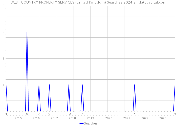 WEST COUNTRY PROPERTY SERVICES (United Kingdom) Searches 2024 